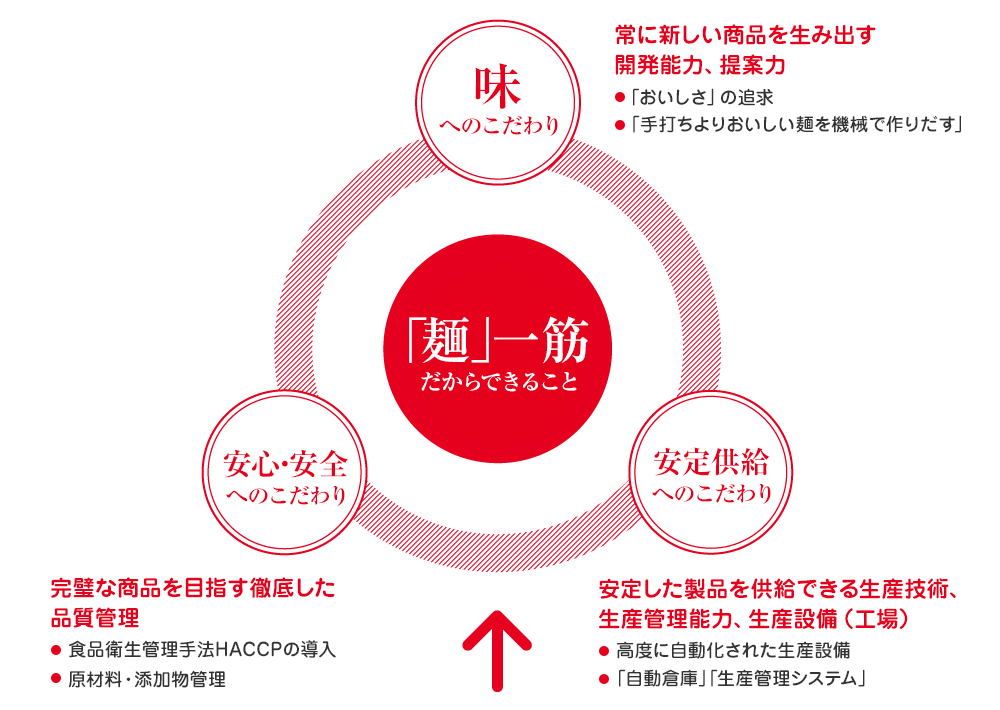 ニッセーデリカのこだわり